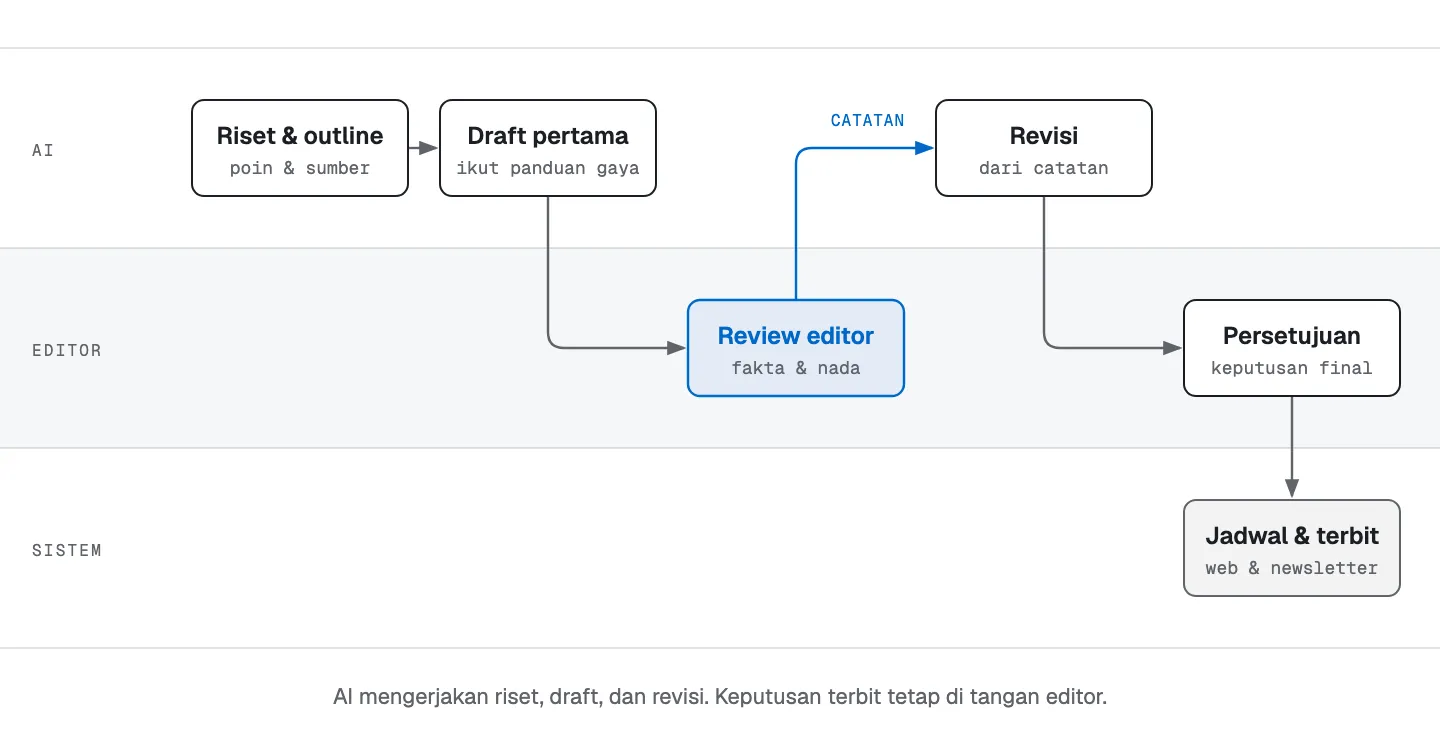 Swimlane pipeline konten: AI meriset, menulis draft, dan merevisi dari catatan editor, editor mereview dan menyetujui, lalu sistem menjadwalkan dan menerbitkan ke web dan newsletter