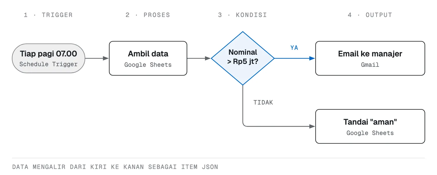 Flowchart workflow n8n: trigger terjadwal jam 7 pagi, ambil data dari Google Sheets, cek kondisi nominal di atas Rp5 juta, lalu kirim email ke manajer bila ya atau tandai aman di Sheets bila tidak