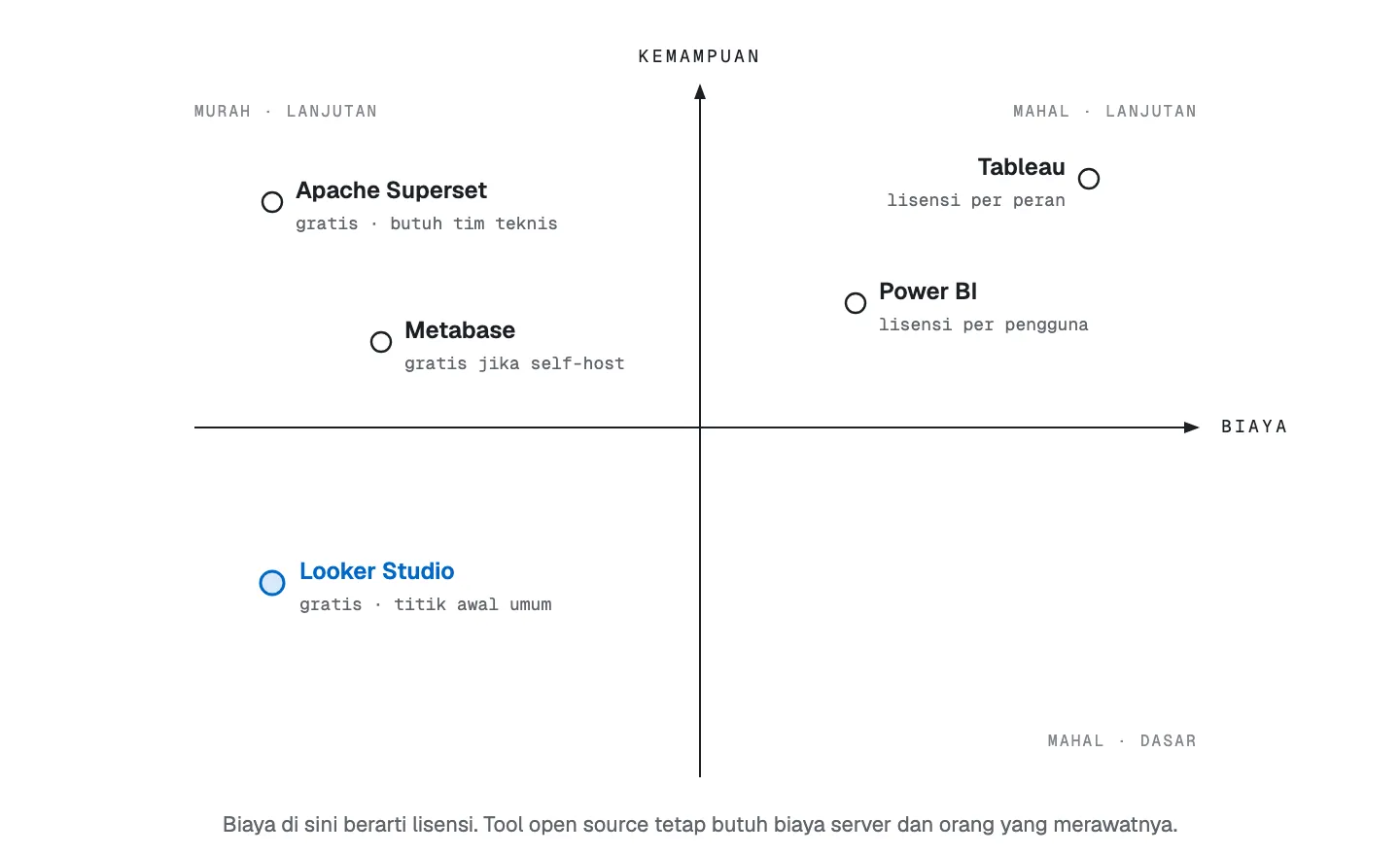 Kuadran biaya vs kemampuan: Looker Studio gratis dengan kemampuan dasar, Metabase dan Superset gratis jika self-host dengan kemampuan lebih lanjut, Power BI dan Tableau berbayar dengan kemampuan lanjutan