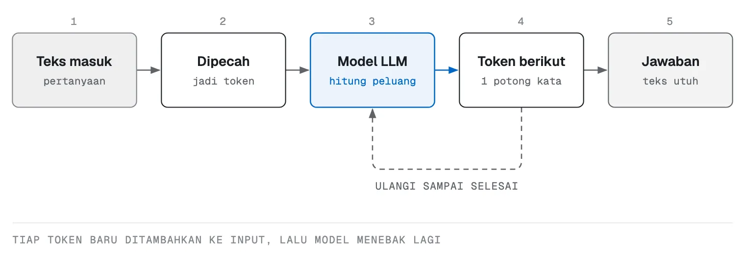 Diagram cara kerja LLM: teks masuk dipecah jadi token, diproses model yang menghitung peluang, menghasilkan satu token berikutnya yang ditambahkan kembali ke input sampai jawaban selesai