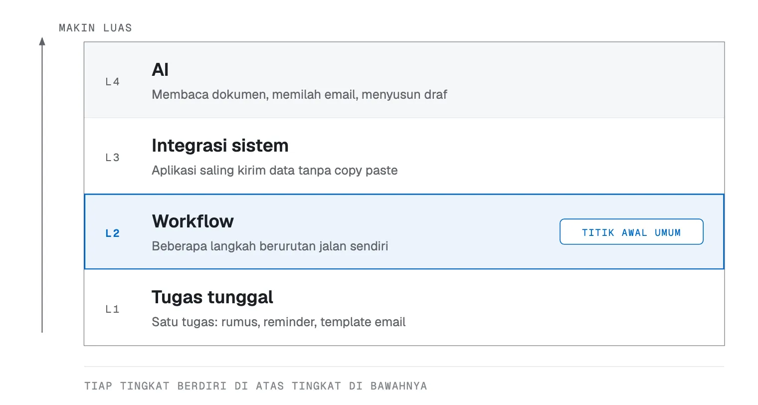 Diagram empat tingkatan otomatisasi dari bawah ke atas: tugas tunggal, workflow, integrasi sistem, dan AI, dengan workflow ditandai sebagai titik awal yang umum